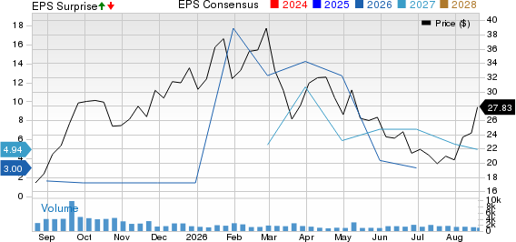 DRDGOLD Limited Price, Consensus and EPS Surprise