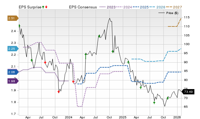 Price, Consensus and EPS Surprise Chart for EXPO