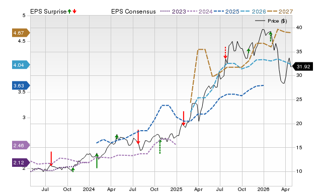 Price, Consensus and EPS Surprise Chart for DB