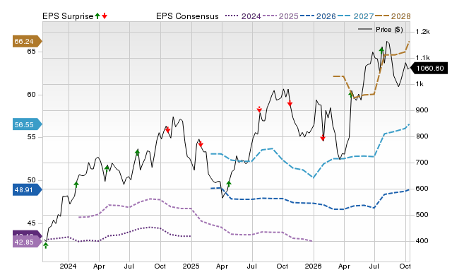 Price, Consensus and EPS Surprise Chart for URI