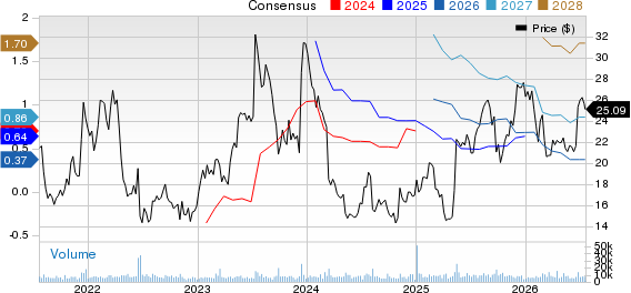 ACADIA Pharmaceuticals Inc. Price and Consensus