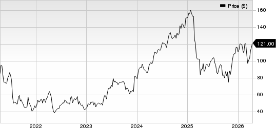 Glaukos Corporation Price