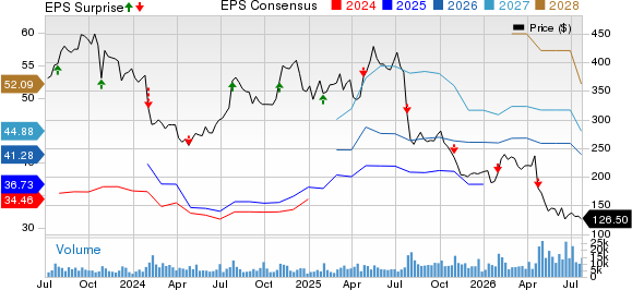 Charter Communications, Inc. Price, Consensus and EPS Surprise