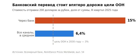 Стоимость банковского перевода за рубеж.