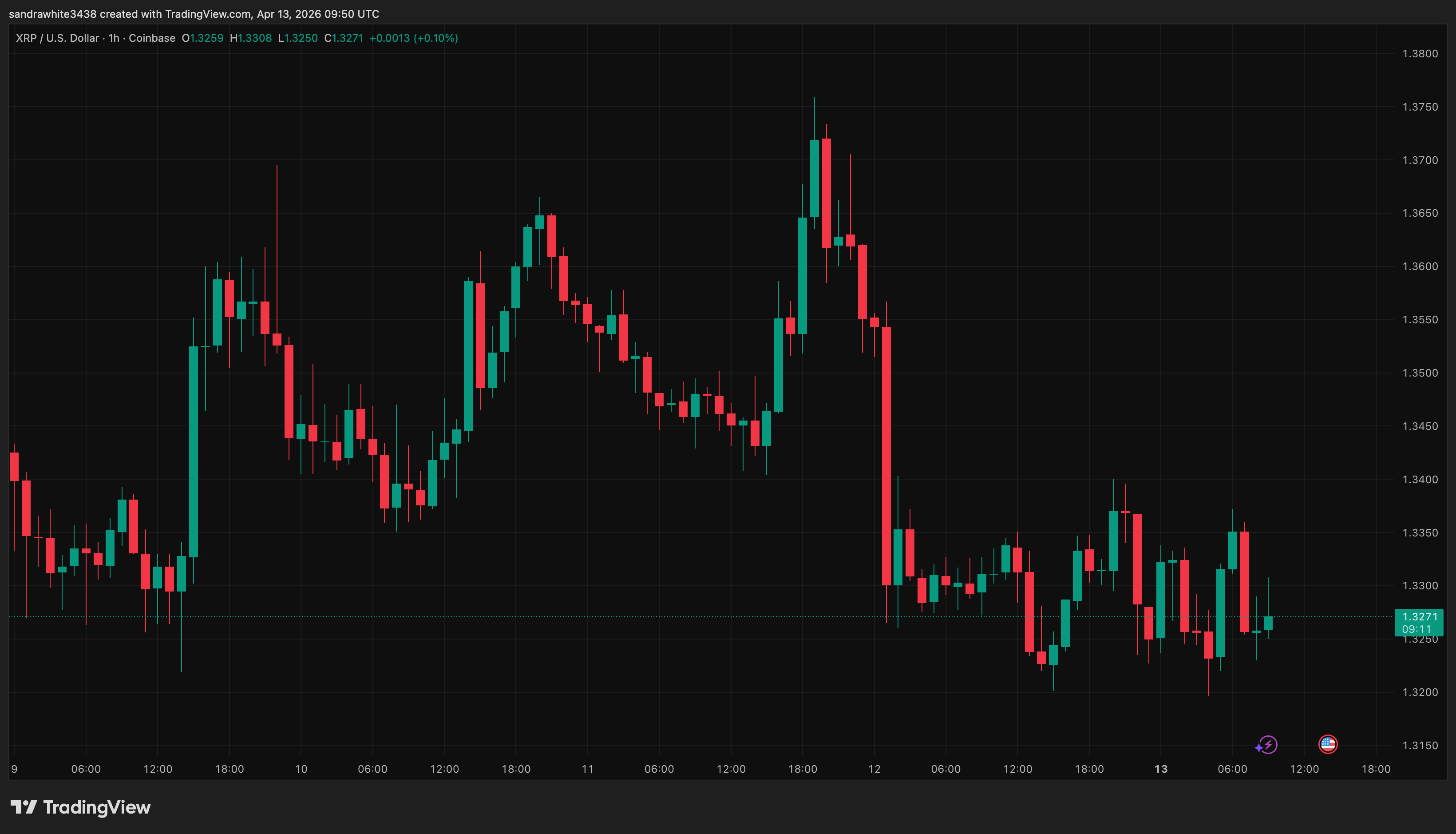 Gráfico del precio de XRP de Tradingview.com