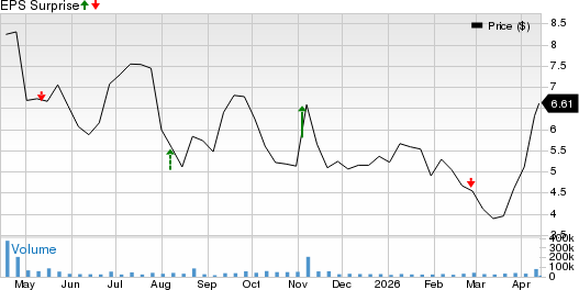 Hertz Global Holdings, Inc. Price and EPS Surprise