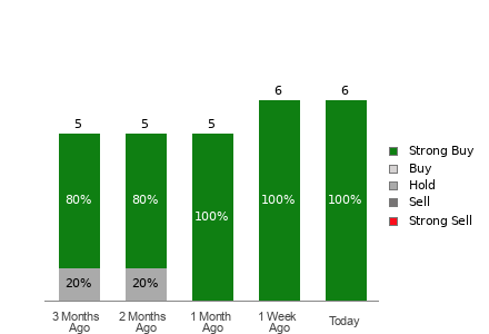 Broker Rating Breakdown Chart for GOLD