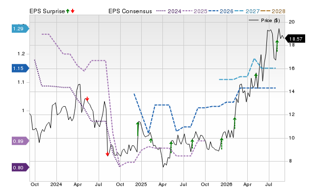 Zacks Price, Consensus and EPS Surprise Chart for MITK