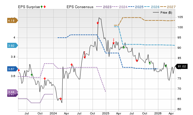 Price, Consensus and EPS Surprise Chart for MGEE
