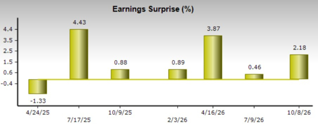 Zacks Investment Research