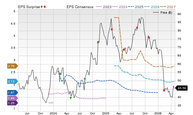 Zacks Price, Consensus and EPS Surprise Chart for Z