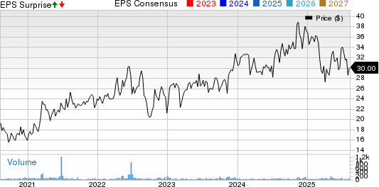 Weyco Group, Inc. Price, Consensus and EPS Surprise
