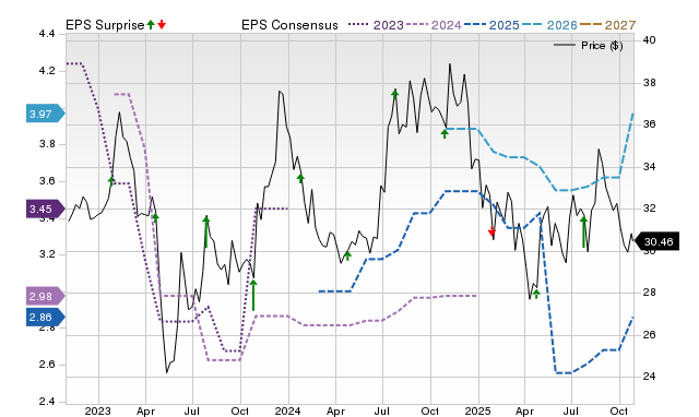 Price, Consensus and EPS Surprise Chart for BPRN