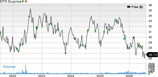 VICI Properties Inc. Price and EPS Surprise