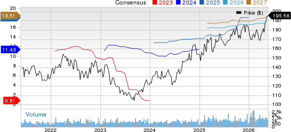 The Hanover Insurance Group, Inc. Price and Consensus