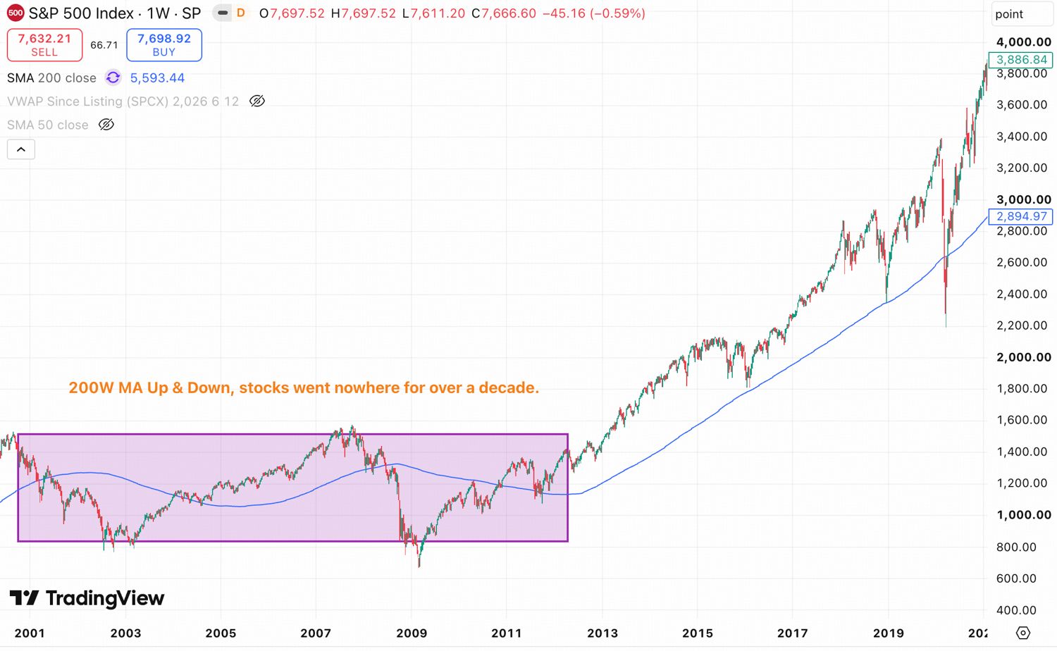 S&P 500の200週移動平均線の推移