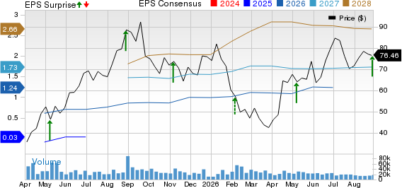 Affirm Holdings, Inc. Price, Consensus and EPS Surprise