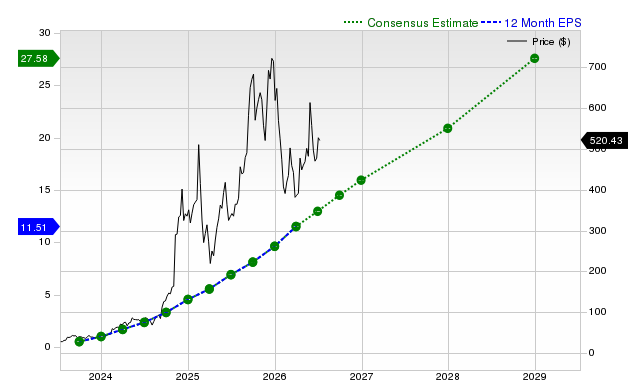 12-month consensus EPS estimate for APP