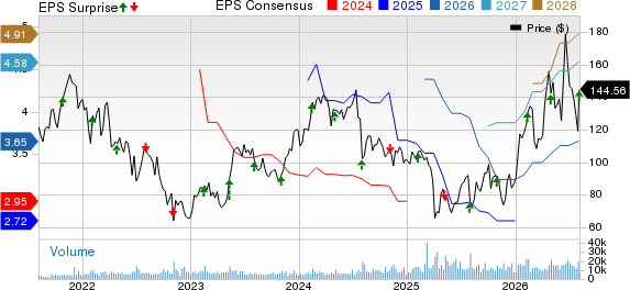 Entegris, Inc. Price, Consensus and EPS Surprise