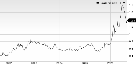 Intuit Inc. Dividend Yield (TTM)