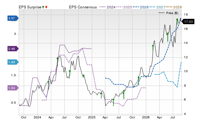 Zacks Price, Consensus and EPS Surprise Chart for SHIP
