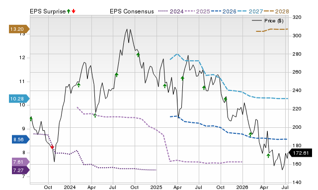 Price, Consensus and EPS Surprise Chart for EFX