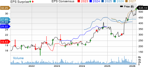 United Therapeutics Corporation Price, Consensus and EPS Surprise
