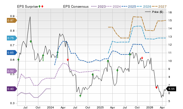 Price, Consensus and EPS Surprise Chart for LZ