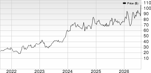 Griffon Corporation Price, Consensus and EPS Surprise