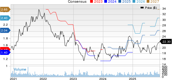 West Bancorporation, Inc. Price and Consensus
