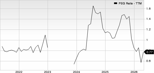 Sanmina Corporation PEG Ratio (TTM)