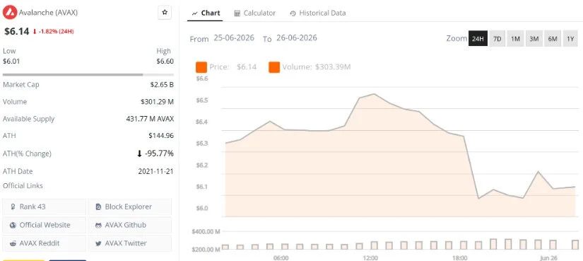 Avalanche (AVAX) Price Prediction: AVAX Struggles Near $6.14 as Bulls Need $6.45 and $6.65 Reclaim