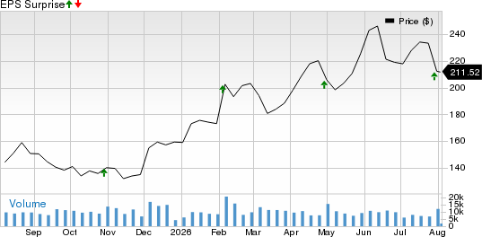 Old Dominion Freight Line, Inc. Price and EPS Surprise