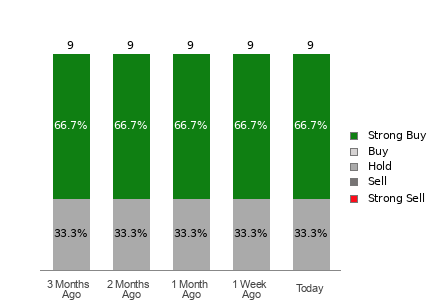 Broker Rating Breakdown Chart for SOUN