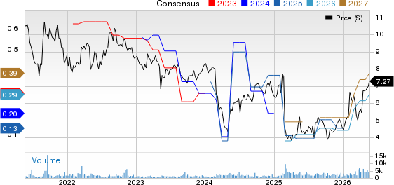 ARKO Corp. Price and Consensus