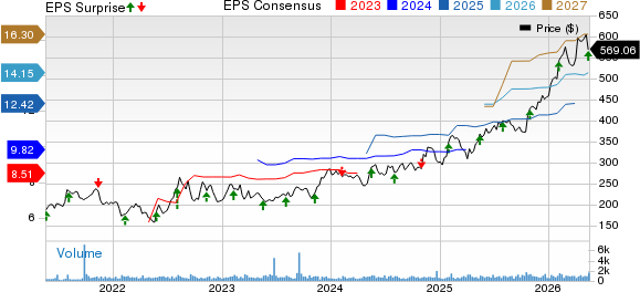 RBC Bearings Incorporated Price, Consensus and EPS Surprise