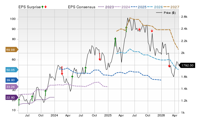 Price, Consensus and EPS Surprise Chart for MELI
