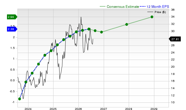 12-month consensus EPS estimate for CCL