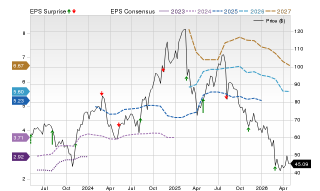 Price, Consensus and EPS Surprise Chart for FOUR