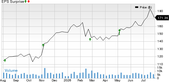 Expeditors International of Washington, Inc. Price and EPS Surprise