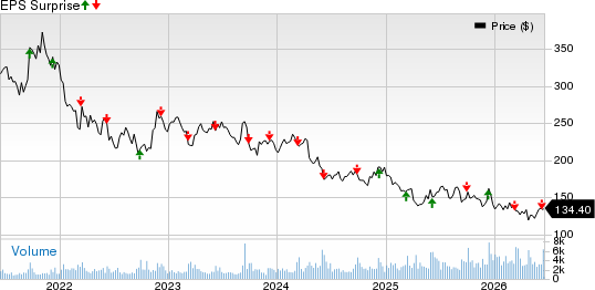 Vail Resorts, Inc. Price and EPS Surprise