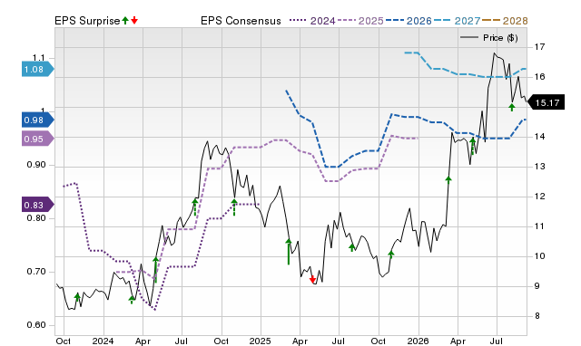 Zacks Price, Consensus and EPS Surprise Chart for LOCO