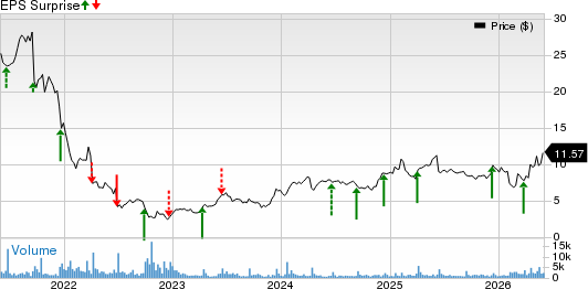 Cognyte Software Ltd. Price and EPS Surprise