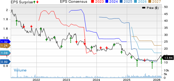 AVANOS MEDICAL, INC. Price, Consensus and EPS Surprise
