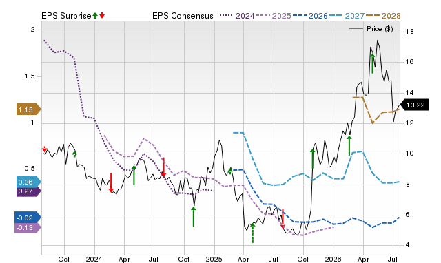 Price, Consensus and EPS Surprise Chart for PUMP