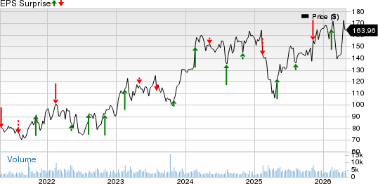 Hyatt Hotels Corporation Price and EPS Surprise