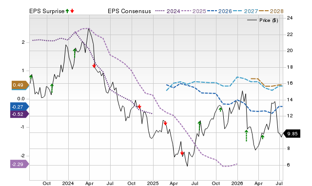 Price, Consensus and EPS Surprise Chart for CLF
