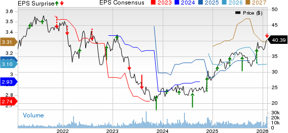 UGI Corporation Price, Consensus and EPS Surprise