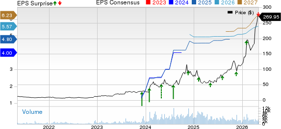 Powell Industries, Inc. Price, Consensus and EPS Surprise