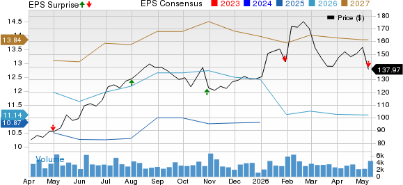 Oshkosh Corporation Price, Consensus and EPS Surprise